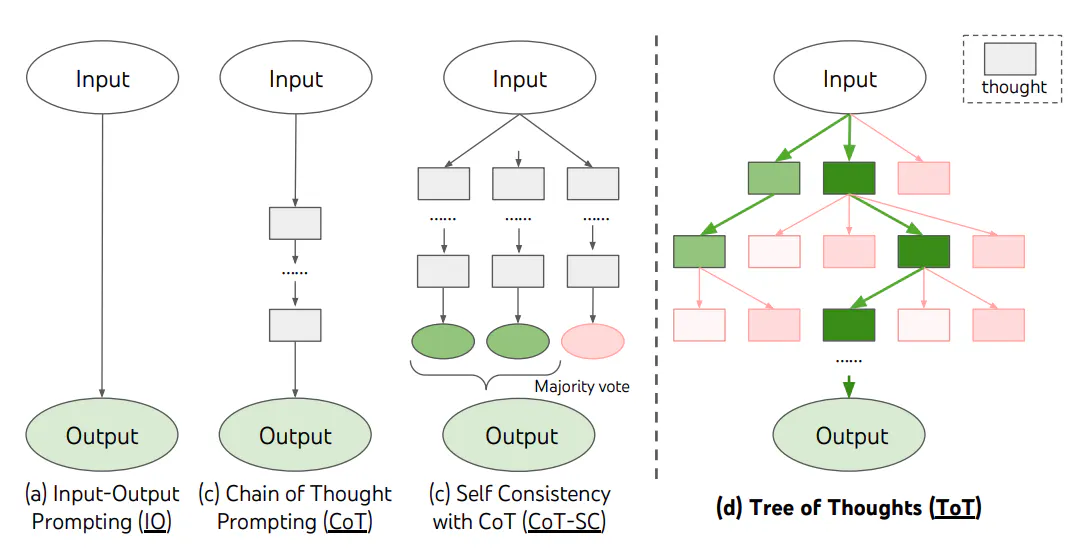 Tree of Thought